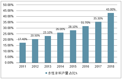 2019-2025年中國水性涂料行業市場競爭現狀及投資方向研究報告